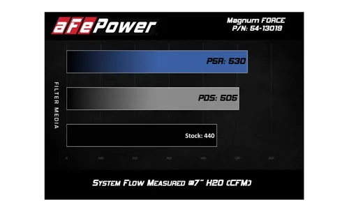 Система холодного впуска Rapid Induction, с фильтром Pro 5R для Ford F-150 2018–2020 V6-3.3L, AFE Power — фото 6