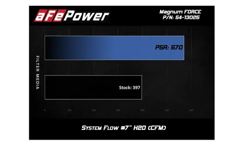 Система холодного впуска Rapid Induction, с фильтром Pro 5R для Ford Taurus SHO /Flex 2010–2019/Explorer 2013–2019 V6-3.5L (tt), AFE Power — фото 7
