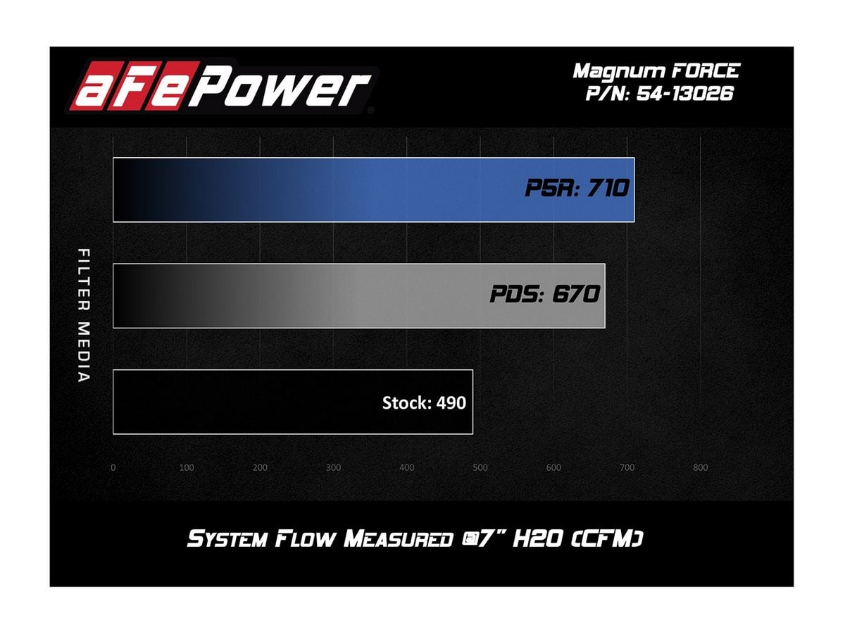 Система холодного впуска Magnum FORCE Stage-2, с фильтром Pro 5R для Nissan Titan XD 2016–2019 V8-5.0L (td), AFE Power — фото 7