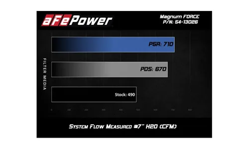 Система холодного впуска Magnum FORCE Stage-2, с фильтром Pro 5R для Nissan Titan XD 2016–2019 V8-5.0L (td), AFE Power — фото 7