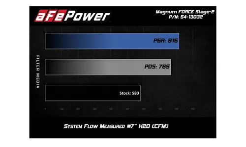 Система холодного впуска Magnum FORCE Stage-2, с фильтрами Pro DRY S для BMW M2 Competition (F87) 2019–2021/M3/M4 (F80/82/83) 2015–2020 L6-3.0L (tt) S55, AFE Power — фото 7