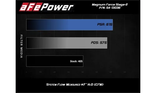Система холодного впуска Magnum FORCE Stage-2, с фильтром Pro 5R для Chevrolet/GMC Trucks/SUVs 2019–2026 V8-6.2L, AFE Power — фото 7