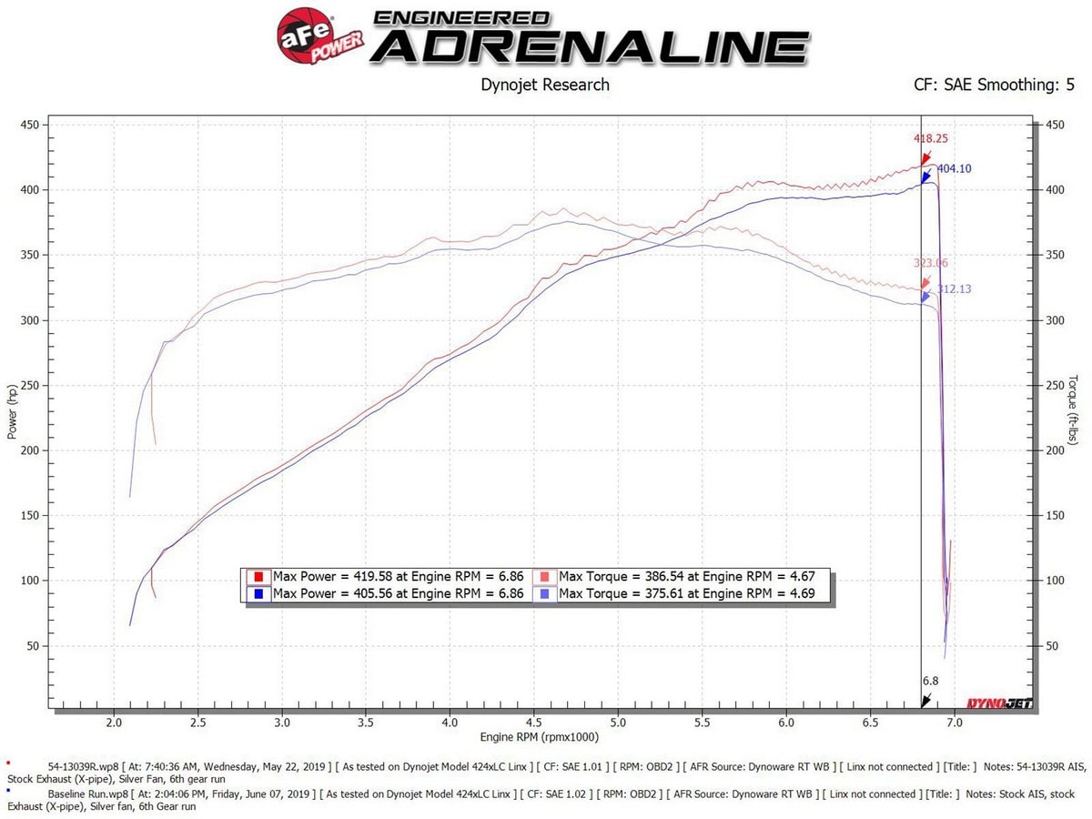 Система холодного впуска Magnum FORCE Stage-2, с фильтром Pro 5R для Ford Mustang GT 2018–2023 V8-5.0L, AFE Power — фото 7
