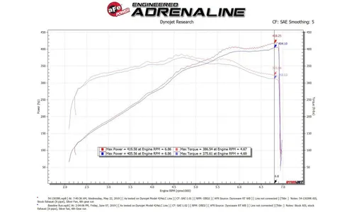 Система холодного впуска Magnum FORCE Stage-2, с фильтром Pro 5R для Ford Mustang GT 2018–2023 V8-5.0L, AFE Power — фото 7