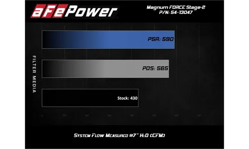 Система холодного впуска Magnum FORCE Stage-2, с фильтром Pro DRY S для RAM 2500/3500 2019–2026 V8-6.4L, AFE Power — фото 7