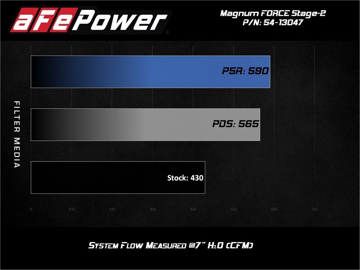 Система холодного впуска Magnum FORCE Stage-2, с фильтром Pro 5R для RAM 2500/3500 2019–2026 V8-6.4L, AFE Power — фото 7