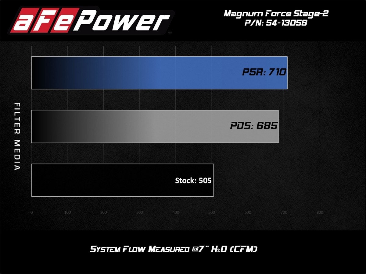 Система холодного впуска Magnum Force Stage-2, с фильтром Pro 5R для Chevrolet/GMC Trucks/SUVs 2019–2026 V8-5.3L, AFE Power — фото 6