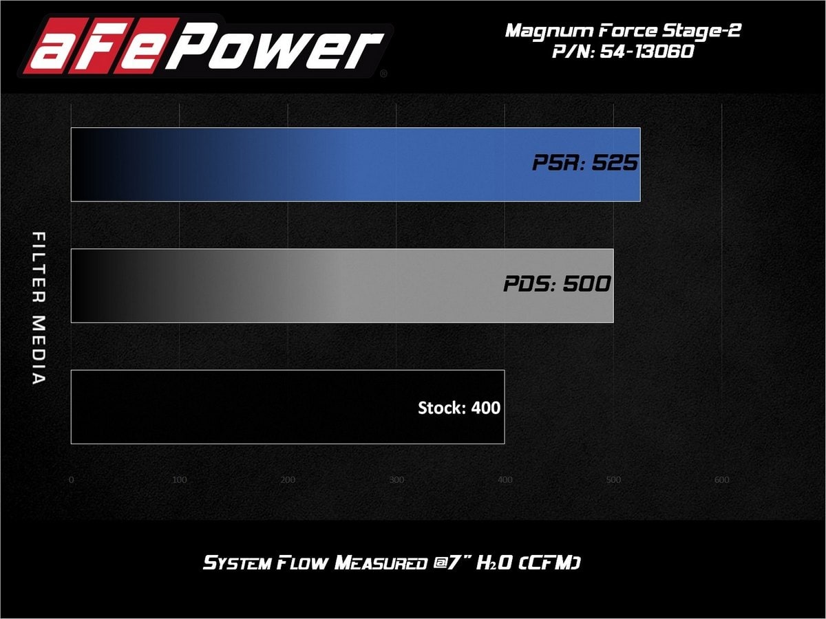 Система холодного впуска Magnum FORCE Stage-2, с фильтром Pro 5R для Chevrolet/GMC Trucks 1500 2014–2019 V8-5.3L/6.2L, AFE Power — фото 7