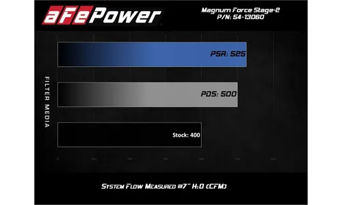 Система холодного впуска Magnum FORCE Stage-2, с фильтром Pro 5R для Chevrolet/GMC Trucks 1500 2014–2019 V8-5.3L/6.2L, AFE Power — фото 7