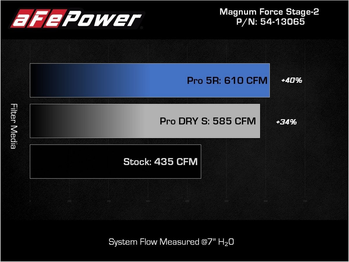 Система холодного впуска Magnum FORCE Stage-2, с фильтром Pro 5R для Chevrolet/GMC Diesel Trucks 07.5-10 V8-6.6L (td) LMM, AFE Power — фото 7