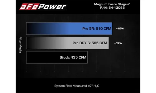 Система холодного впуска Magnum FORCE Stage-2, с фильтром Pro 5R для Chevrolet/GMC Diesel Trucks 07.5-10 V8-6.6L (td) LMM, AFE Power — фото 7