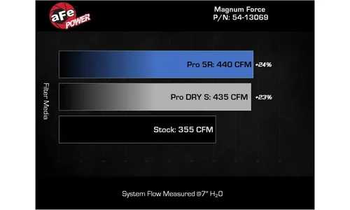 Система холодного впуска Magnum FORCE Stage-2, с фильтром Pro DRY S для Ford F-250/F-350 2020–2022 V8-7.3L, AFE Power — фото 7
