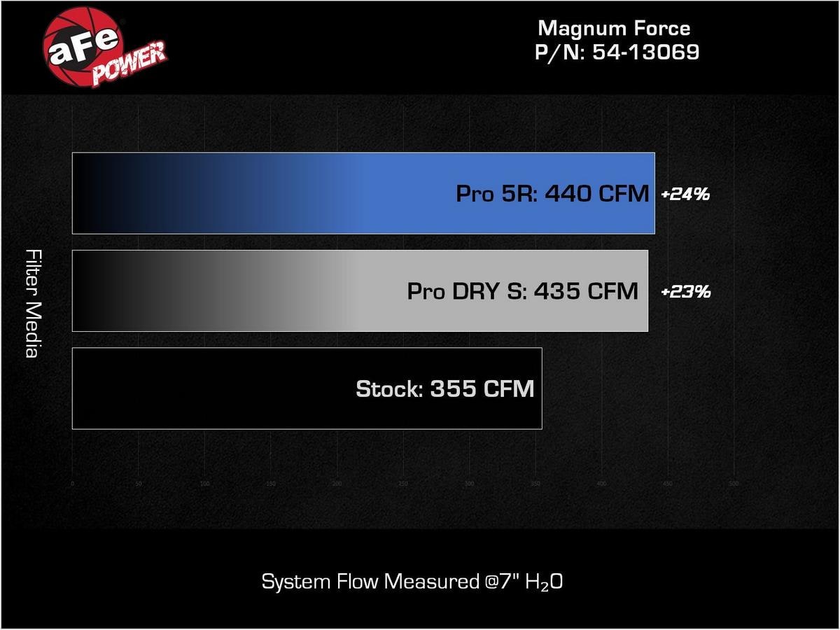 Система холодного впуска Magnum FORCE Stage-2, с фильтром Pro 5R для Ford F-250/F-350 2020–2022 V8-7.3L, AFE Power — фото 7
