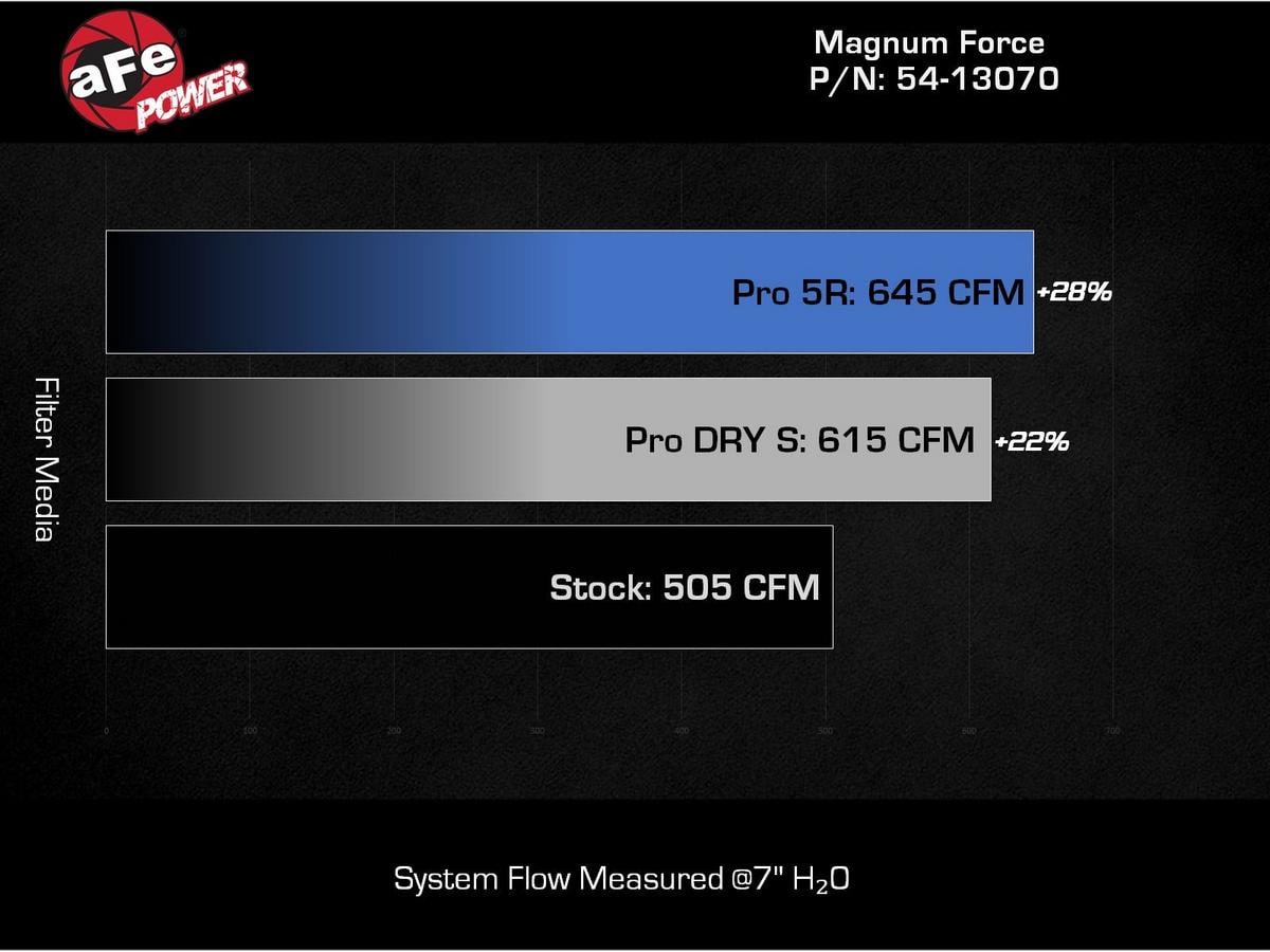 Система холодного впуска Magnum FORCE Stage-2, с фильтром Pro DRY S для Ford Diesel Trucks 2020–2026 V8-6.7L (td), AFE Power — фото 7