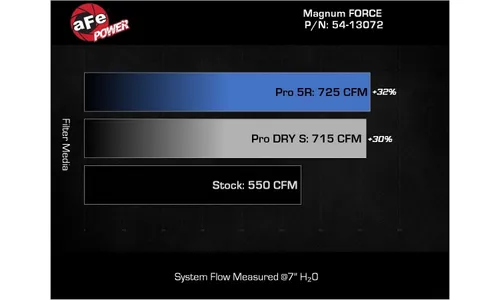 Система холодного впуска Magnum FORCE Stage-2, с фильтром Pro 5R для RAM 1500 TRX 2021–2024 V8-6.2L (sc), AFE Power — фото 7