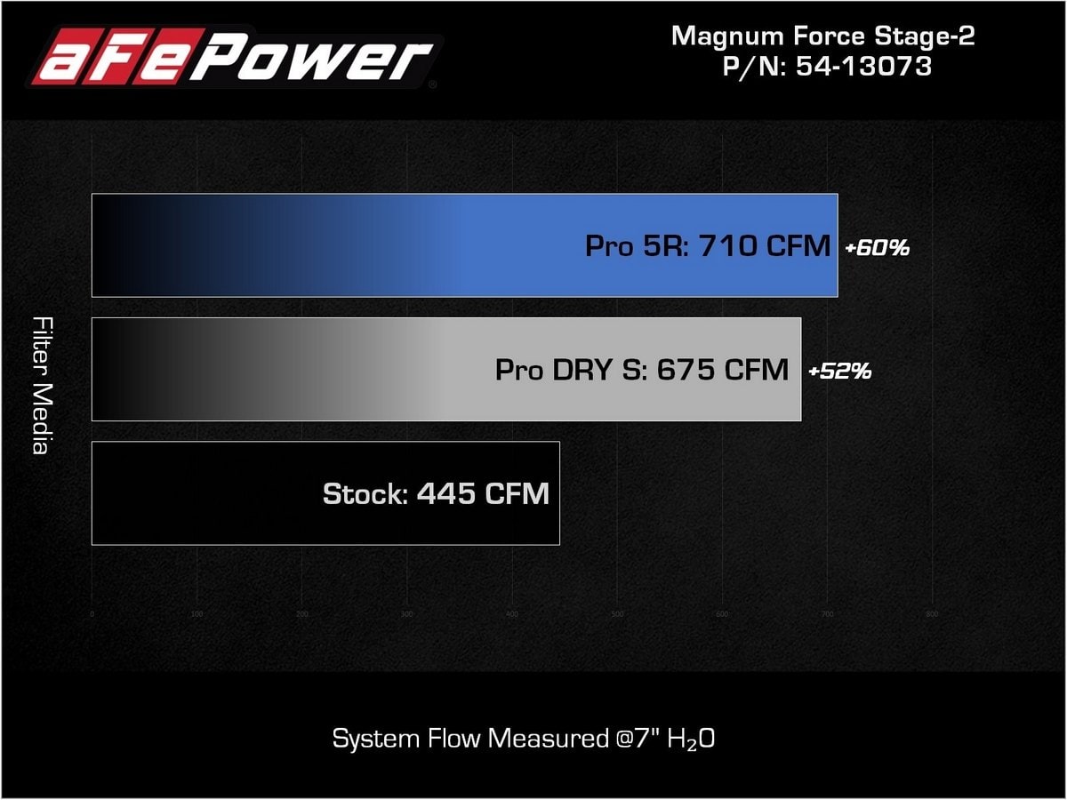 Система холодного впуска Magnum FORCE Stage-2, с фильтром Pro 5R для Chevrolet/GMC Silverado/Sierra 2009–2013 V8 (GMT900), AFE Power — фото 7