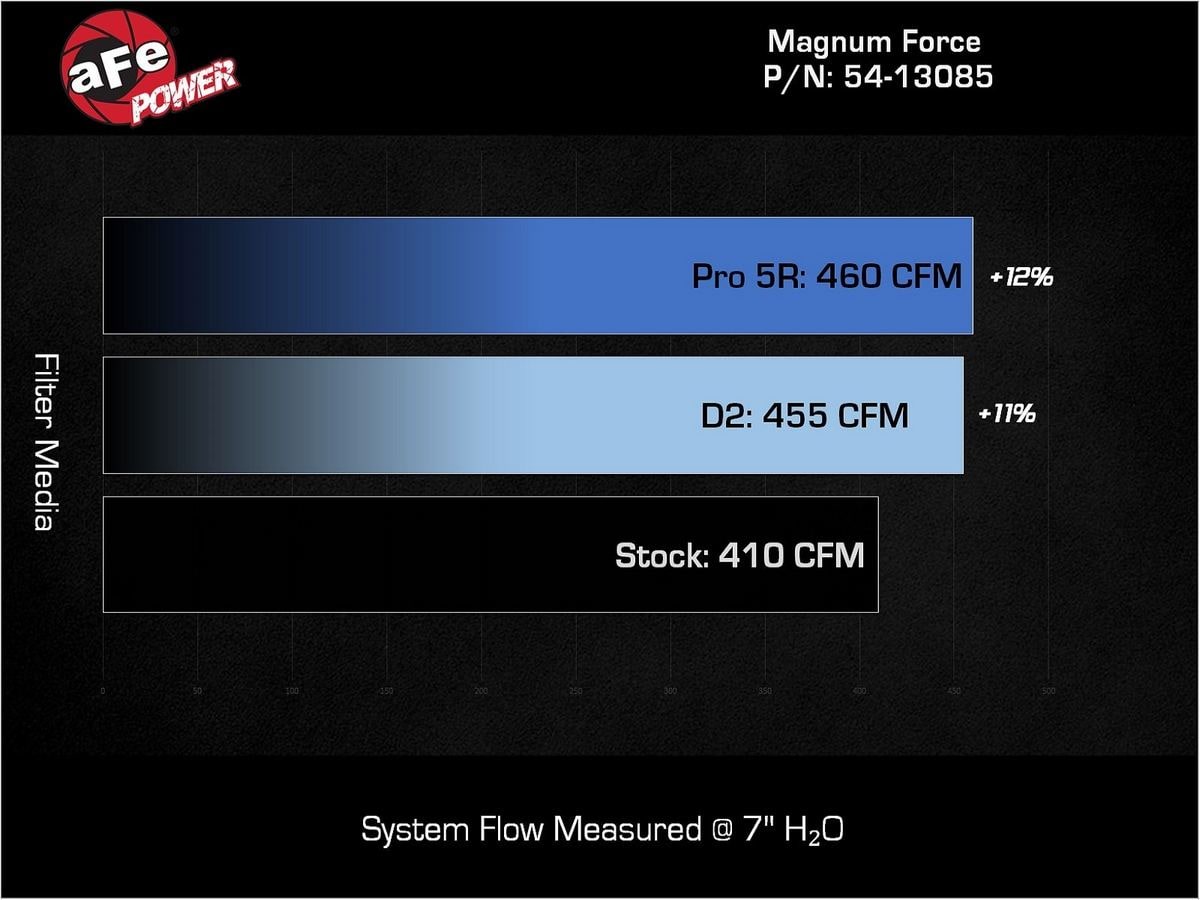 Система холодного впуска Magnum FORCE Stage-2, с фильтром D2 Dura-Dry для RAM Diesel Trucks 2025–2026 L6-6.7L (td), AFE Power — фото 7