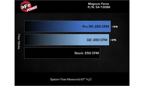 Система холодного впуска Magnum FORCE Stage-2, с фильтром Pro 5R для Chevrolet/GMC Silverado/Sierra 1500 2019–2026 L4-2.7L (t), AFE Power — фото 7