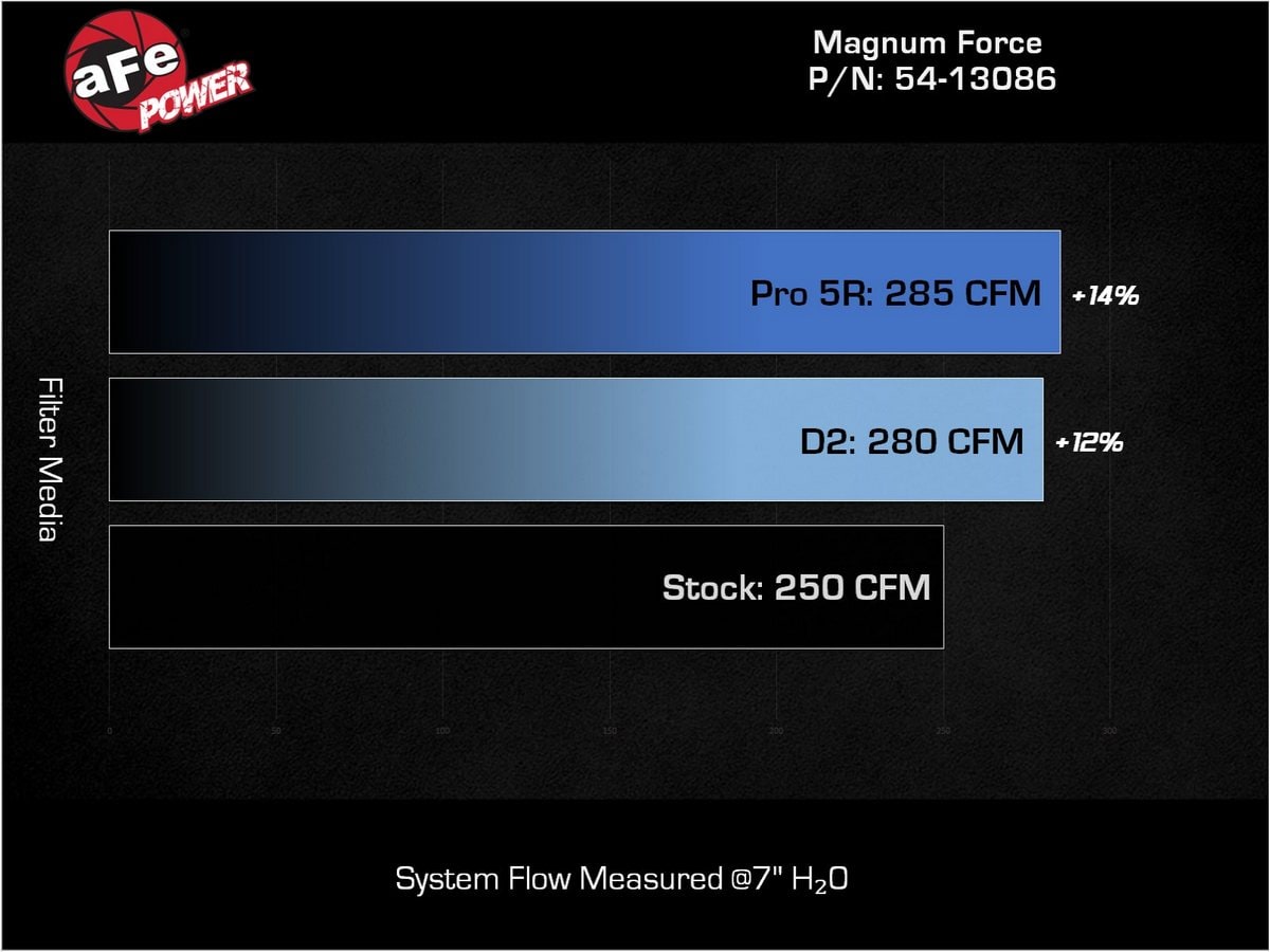 Система холодного впуска Magnum FORCE Stage-2, с фильтром D2 Dura-Dry для Chevrolet/GMC Silverado/Sierra 1500 2019–2026 L4-2.7L (t), AFE Power — фото 7