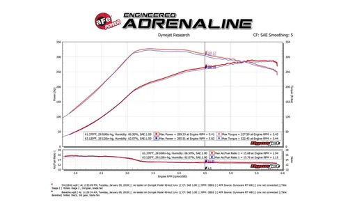 Система холодного впуска Rapid Induction Dual 3 IN, с фильтром Pro 5R, два патрубка 76,2 мм (3 дюйма) для Ford F-150 2015–2026 V6-2.7L (tt)/ 2015–2016 V6-3.5L (tt), AFE Power — фото 7