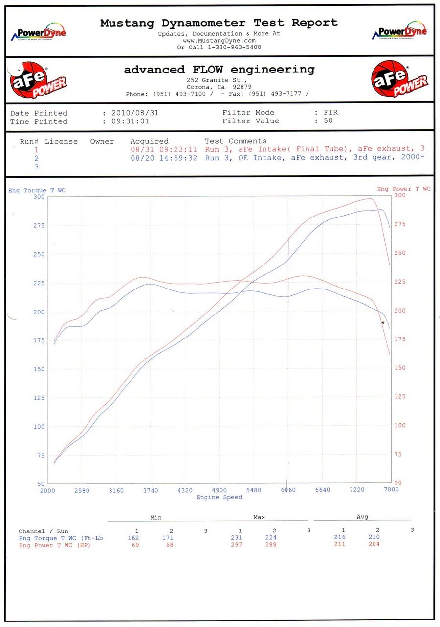 Система холодного впуска Magnum FORCE Stage-2, с фильтром Pro 5R для BMW M3 (E9X) 2008–2013 V8-4.0L (S65), AFE Power — фото 6