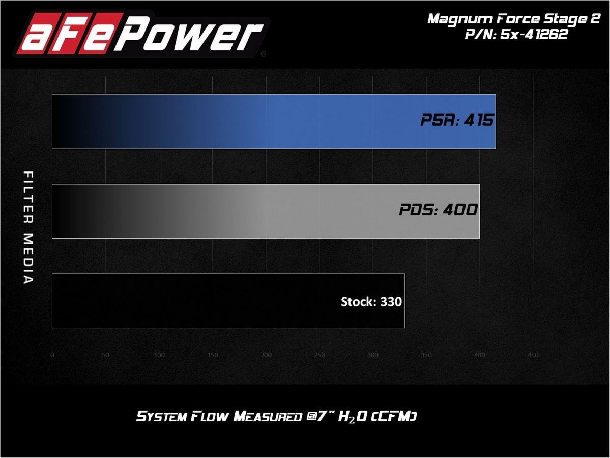 Система холодного впуска Magnum FORCE Stage-2, с фильтром Pro 5R, чёрное исполнение для Ford Diesel Trucks 2008–2010 V8-6.4L (td), AFE Power — фото 5