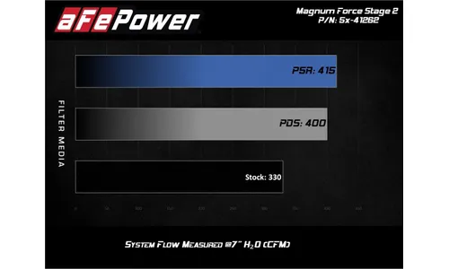Система холодного впуска Magnum FORCE Stage-2, с фильтром Pro 5R, чёрное исполнение для Ford Diesel Trucks 2008–2010 V8-6.4L (td), AFE Power — фото 5