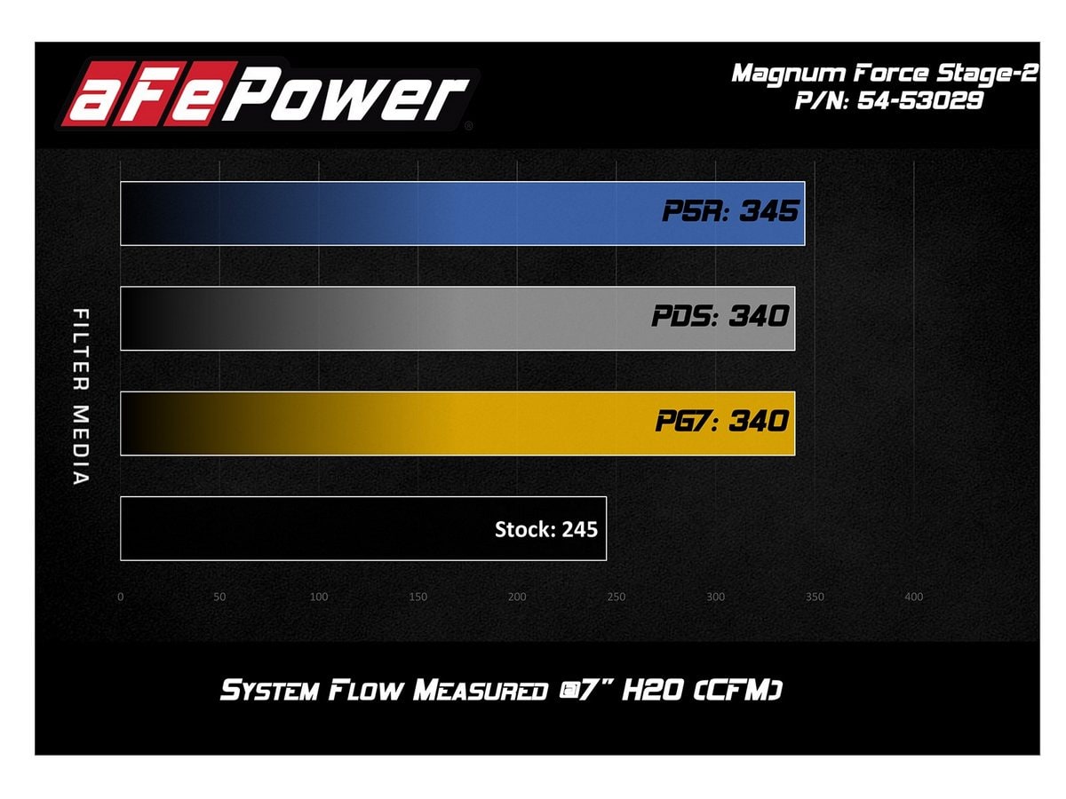 Система холодного впуска Magnum FORCE Stage-2 XP, с фильтром Pro DRY S для Jeep Wrangler (JL) 2018–2023 L4-2.0L (t), AFE Power — фото 7