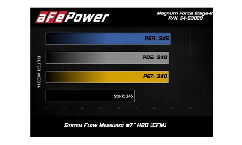 Система холодного впуска Magnum FORCE Stage-2 XP, с фильтром Pro 5R для Jeep Wrangler (JL) 2018–2023 L4-2.0L (t), AFE Power — фото 7