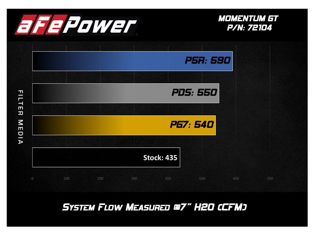 Система холодного впуска Momentum GT, с фильтром Pro 5R для RAM 2500 Power Wagon 2017–2018 RAM 2500/3500 2017–2018 V8-6.4L HEMI, AFE Power — фото 7