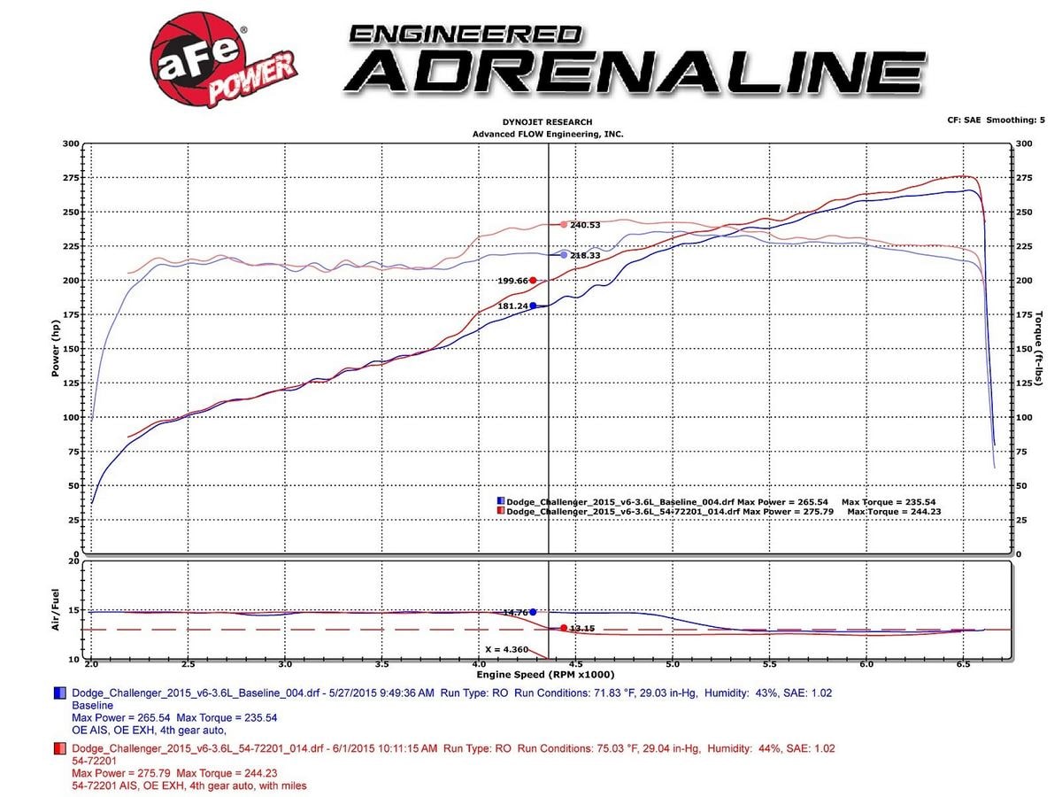 Система холодного впуска Momentum GT, с фильтром Pro 5R для Dodge Challenger/Charger 2011–2023/Chrysler 300 2011–2014 V6-3.6L, AFE Power — фото 7