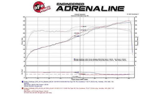 Система холодного впуска Momentum GT, с фильтром Pro 5R для Dodge Challenger/Charger 2011–2023/Chrysler 300 2011–2014 V6-3.6L, AFE Power — фото 7
