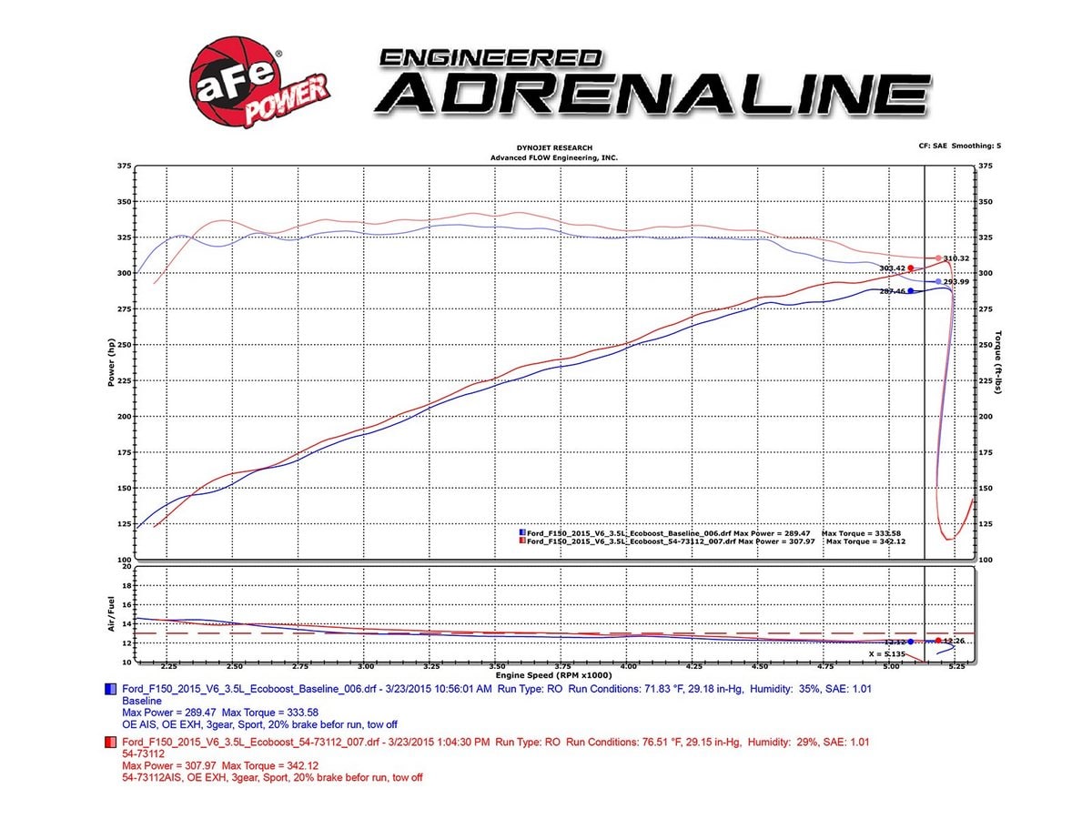 Система холодного впуска Momentum GT, с фильтром Pro 5R для Ford F-150 2015–2026 V6-2.7L (tt)/ 2015–2016 V6-3.5L (tt), AFE Power — фото 7