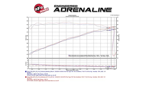 Система холодного впуска Momentum GT, с фильтром Pro 5R для Ford F-150 2015–2026 V6-2.7L (tt)/ 2015–2016 V6-3.5L (tt), AFE Power — фото 7