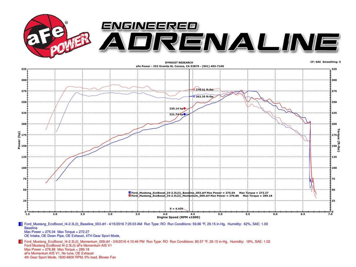 Система холодного впуска Momentum GT, с фильтром Pro 5R для Ford Mustang 2015–2017 L4-2.3L (t) EcoBoost, AFE Power — фото 6