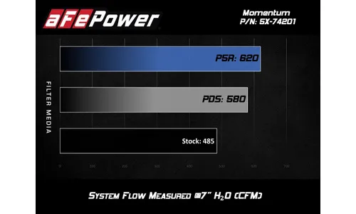 Система холодного впуска Momentum, с фильтром Pro 5R для Chevrolet Corvette (C7) 2014–2019 V8-6.2L, AFE Power — фото 7