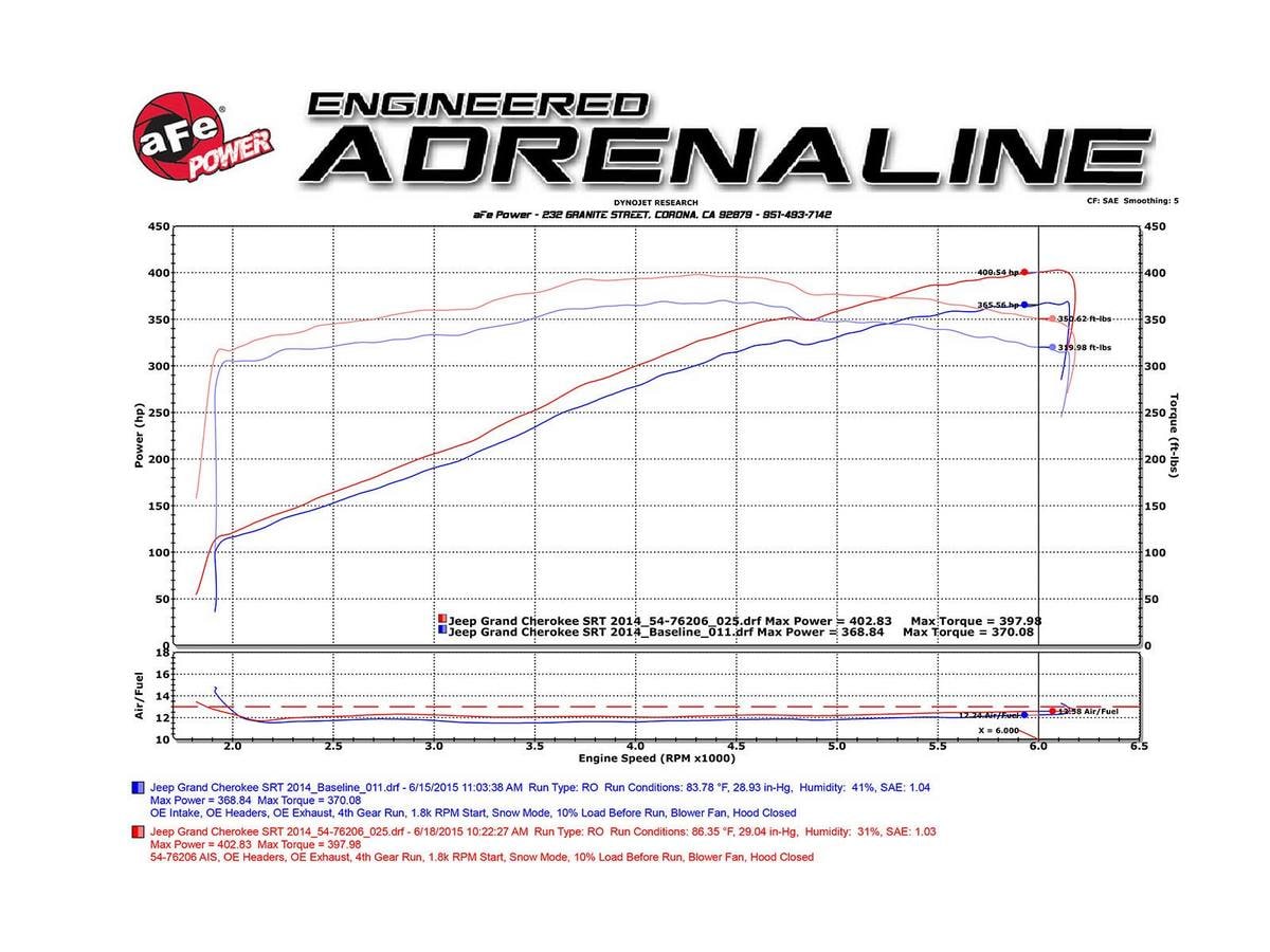 Система холодного впуска Momentum GT, с фильтром Pro 5R для Jeep Grand Cherokee (WK2) 2012–2021 / Dodge Durango SRT 2018–2023 V8-6.4L HEMI, AFE Power — фото 7