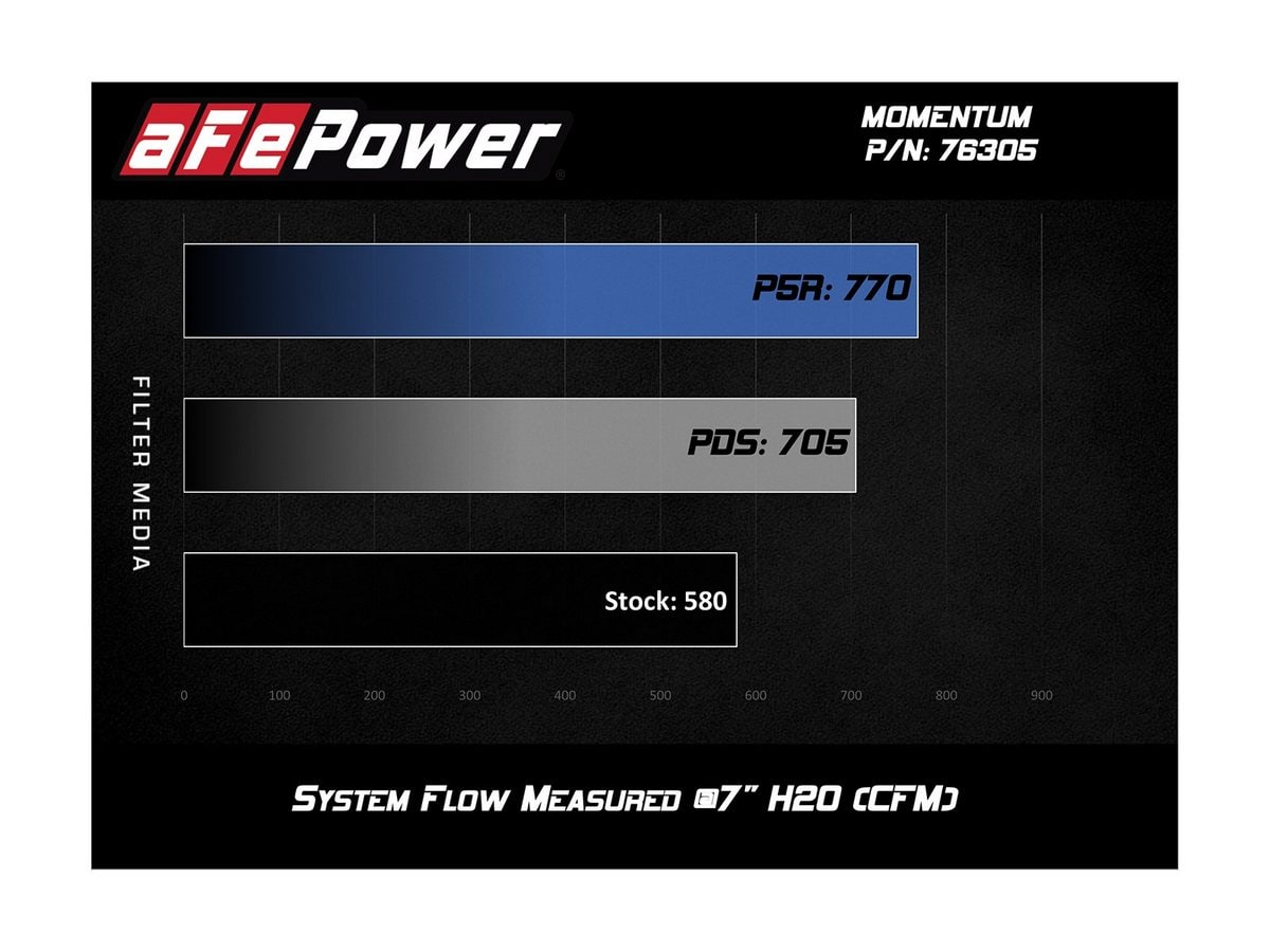 Система холодного впуска Momentum, с фильтром Pro 5R для BMW M2 Competition (F87) 2019–2021/M3/M4 (F80/82/83) 2015–2020 L6-3.0L (tt) S55, AFE Power — фото 6