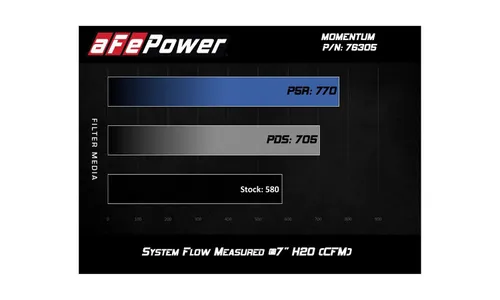 Система холодного впуска Momentum, с фильтром Pro 5R для BMW M2 Competition (F87) 2019–2021/M3/M4 (F80/82/83) 2015–2020 L6-3.0L (tt) S55, AFE Power — фото 6