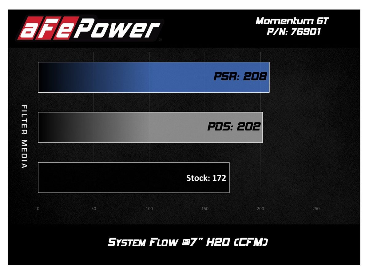 Система холодного впуска Momentum GT, с фильтром Pro 5R для FIAT 124 Spider 2017–2020 L4-1.4L (t), AFE Power — фото 7