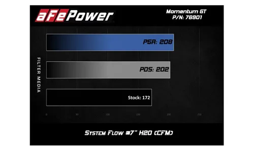 Система холодного впуска Momentum GT, с фильтром Pro 5R для FIAT 124 Spider 2017–2020 L4-1.4L (t), AFE Power — фото 7