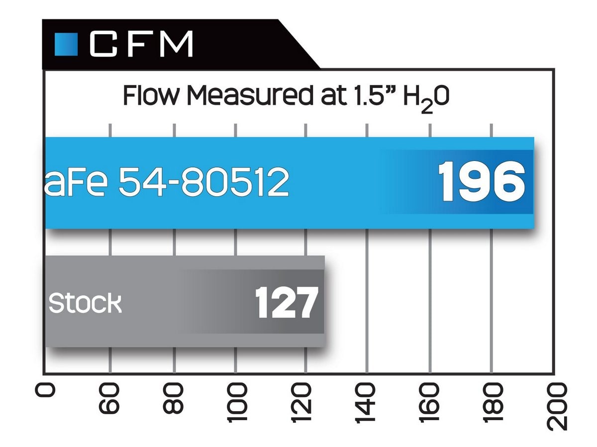 Система холодного впуска Magnum FORCE Stage-2 Si, с фильтром Pro 5R для Ford F-150 2004–2008 / Lincoln Mark LT 2006–2008 V8-5.4L, AFE Power — фото 6