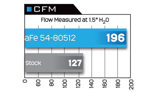 Система холодного впуска Magnum FORCE Stage-2 Si, с фильтром Pro 5R для Ford F-150 2004–2008 / Lincoln Mark LT 2006–2008 V8-5.4L, AFE Power — фото 6