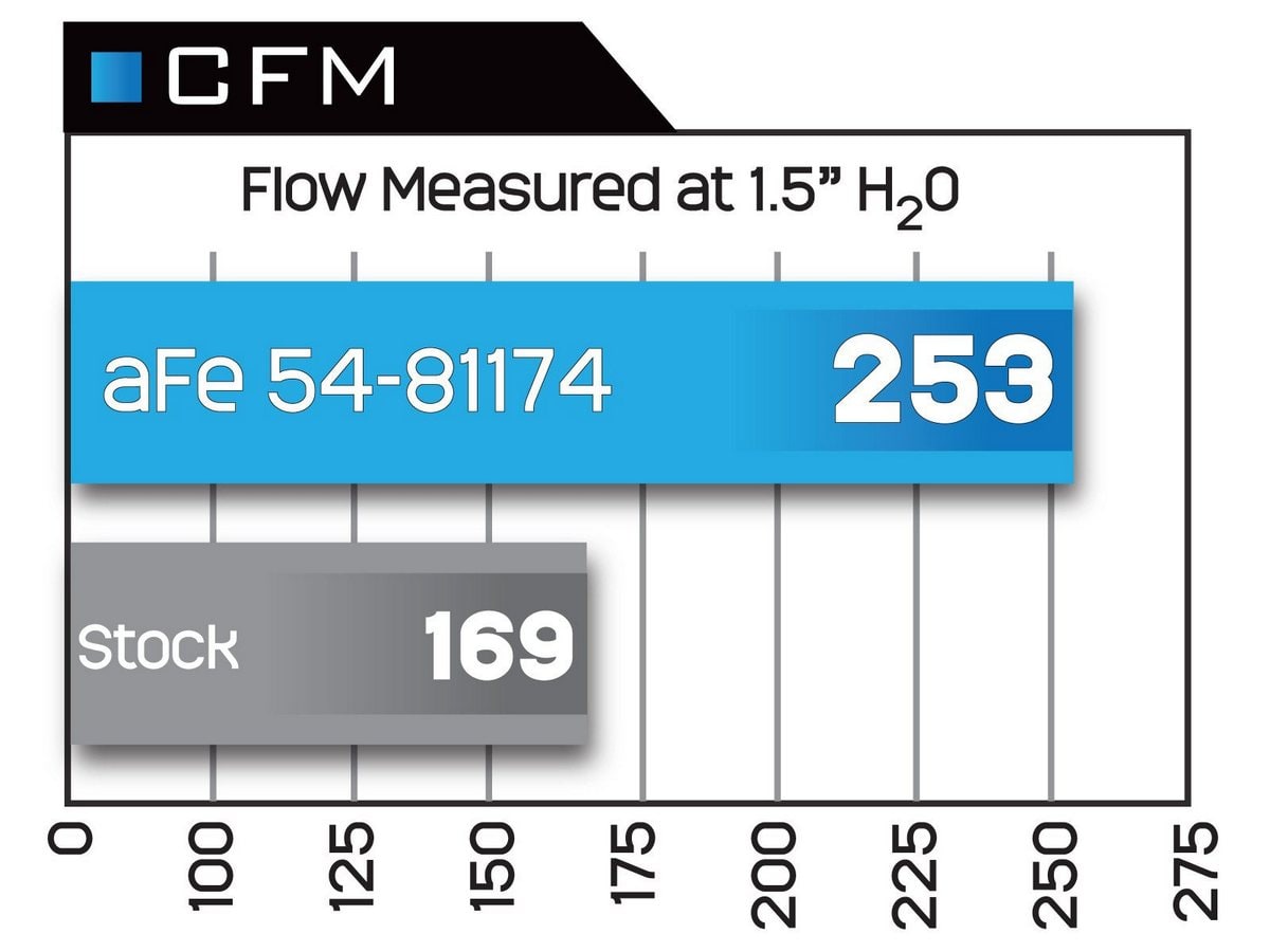 Система холодного впуска Magnum FORCE Stage-2 Si, с фильтром Pro 5R для Toyota Tundra 2007–2021/Sequoia 2008–2022 V8-5.7L, AFE Power — фото 7