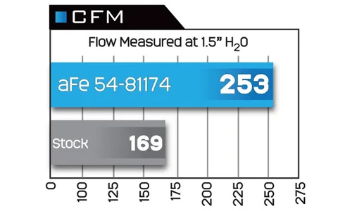 Система холодного впуска Magnum FORCE Stage-2 Si, с фильтром Pro 5R для Toyota Tundra 2007–2021/Sequoia 2008–2022 V8-5.7L, AFE Power — фото 7