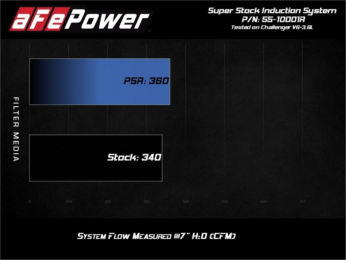 Система впуска Super Stock, с фильтром Pro 5R для Dodge Challenger 2015–2023 V6-3.6L/V8-5.7L/6.4L/6.2L (sc) HEMI, AFE Power — фото 6