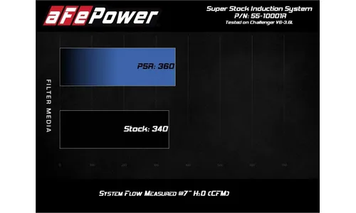 Система впуска Super Stock, с фильтром Pro 5R для Dodge Challenger 2015–2023 V6-3.6L/V8-5.7L/6.4L/6.2L (sc) HEMI, AFE Power — фото 6