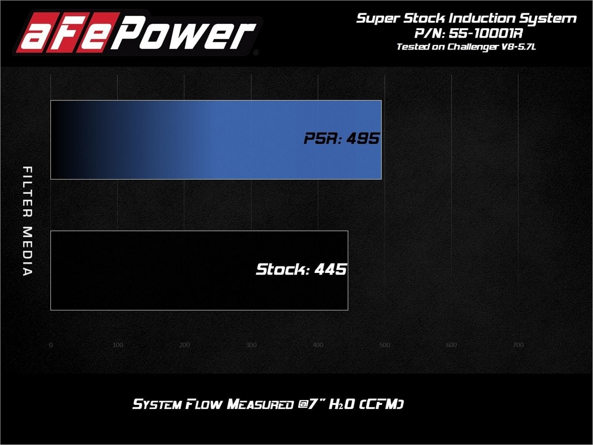 Система впуска Super Stock, с фильтром Pro 5R для Dodge Challenger 2015–2023 V6-3.6L/V8-5.7L/6.4L/6.2L (sc) HEMI, AFE Power — фото 7