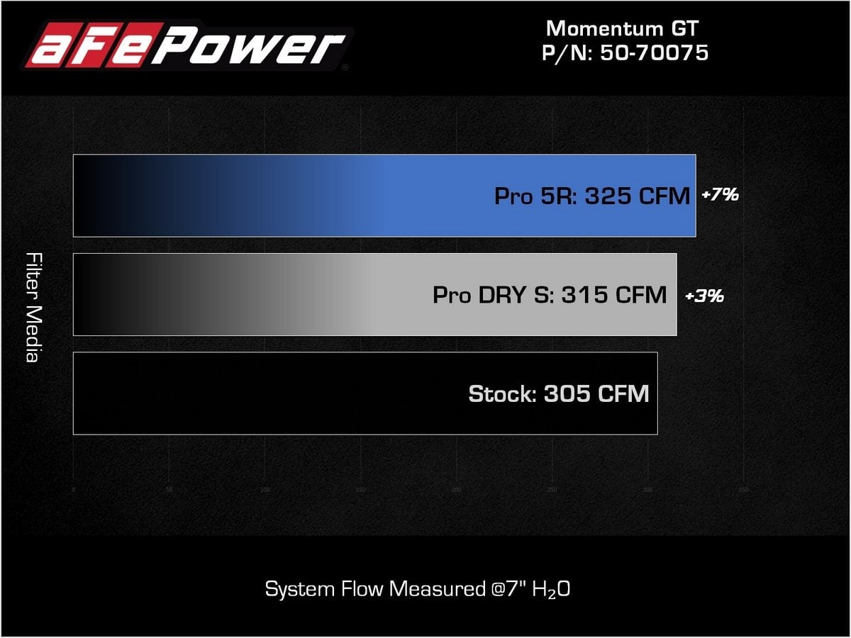 Система впуска Super Stock, с фильтром Pro 5R для Toyota Tacoma 2016–2023 V6-3.5L, AFE Power — фото 6