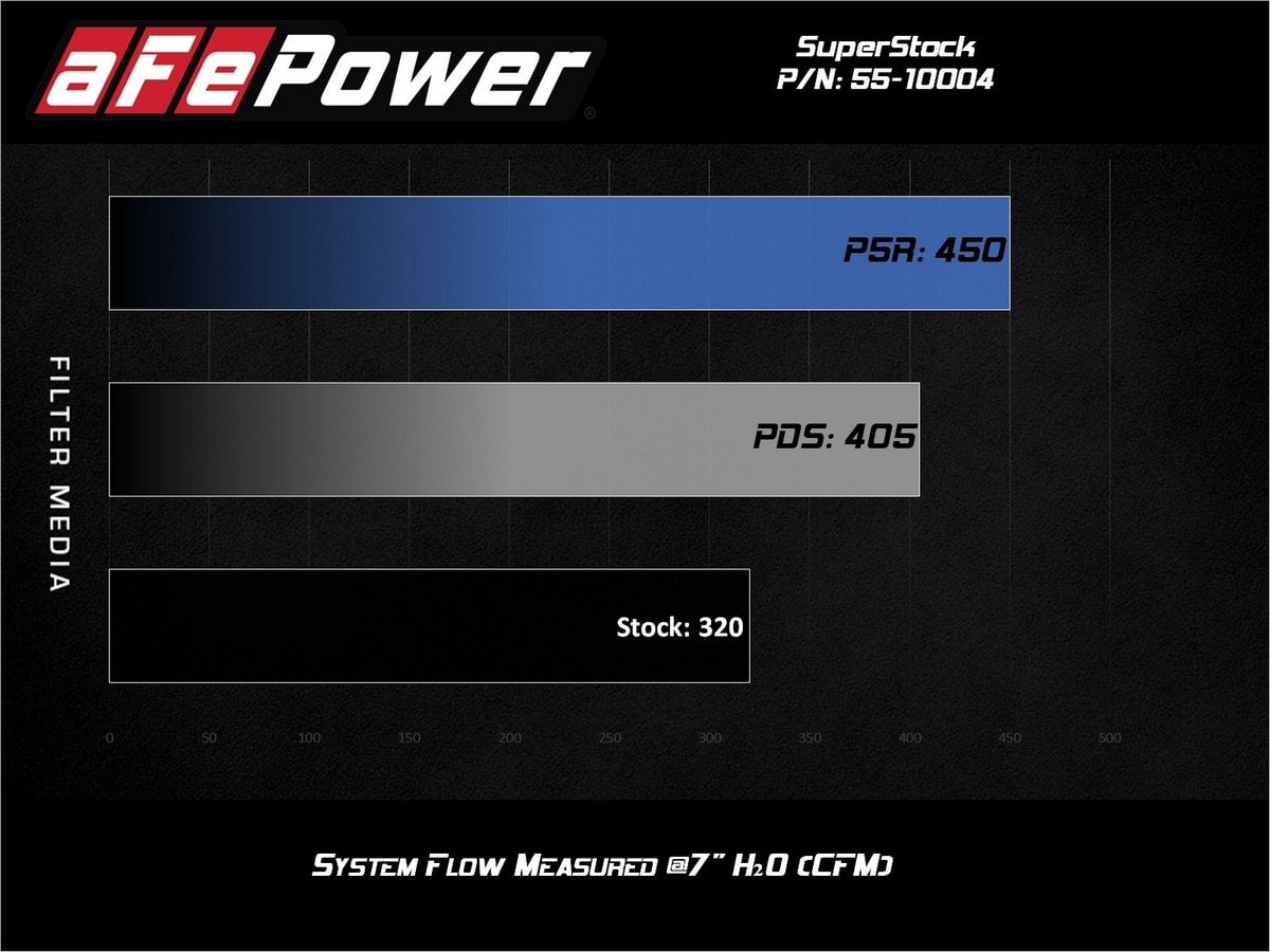 Система впуска Super Stock, с фильтром Pro DRY S для Ford Mustang GT 2015–2017 V8-5.0L, AFE Power — фото 7